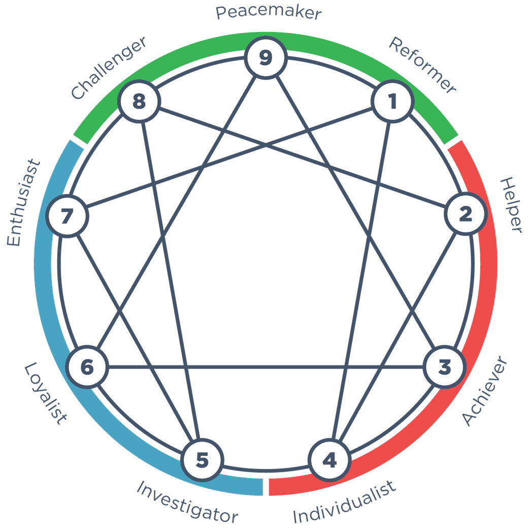 The nine-pointed Enneagram symbol, its points numbered 1 to 9 with the type names: 1 Reformer, 2 Helper, 3 Achiever, 4 Individualist, 5 Investigator, 6 Loyalist, 7 Enthusiast, 8 Challenger and 9 Peacemaker. The outer ring is colored by center: the gut types 8, 9 and 1 in green, the heart types 2, 3 and 4 in coral, and the head types 5, 6 and 7 in blue.